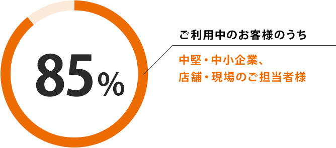 ご利用中のお客様のうち85%のお客様が中堅・中小企業、店舗・現場のご担当者様
